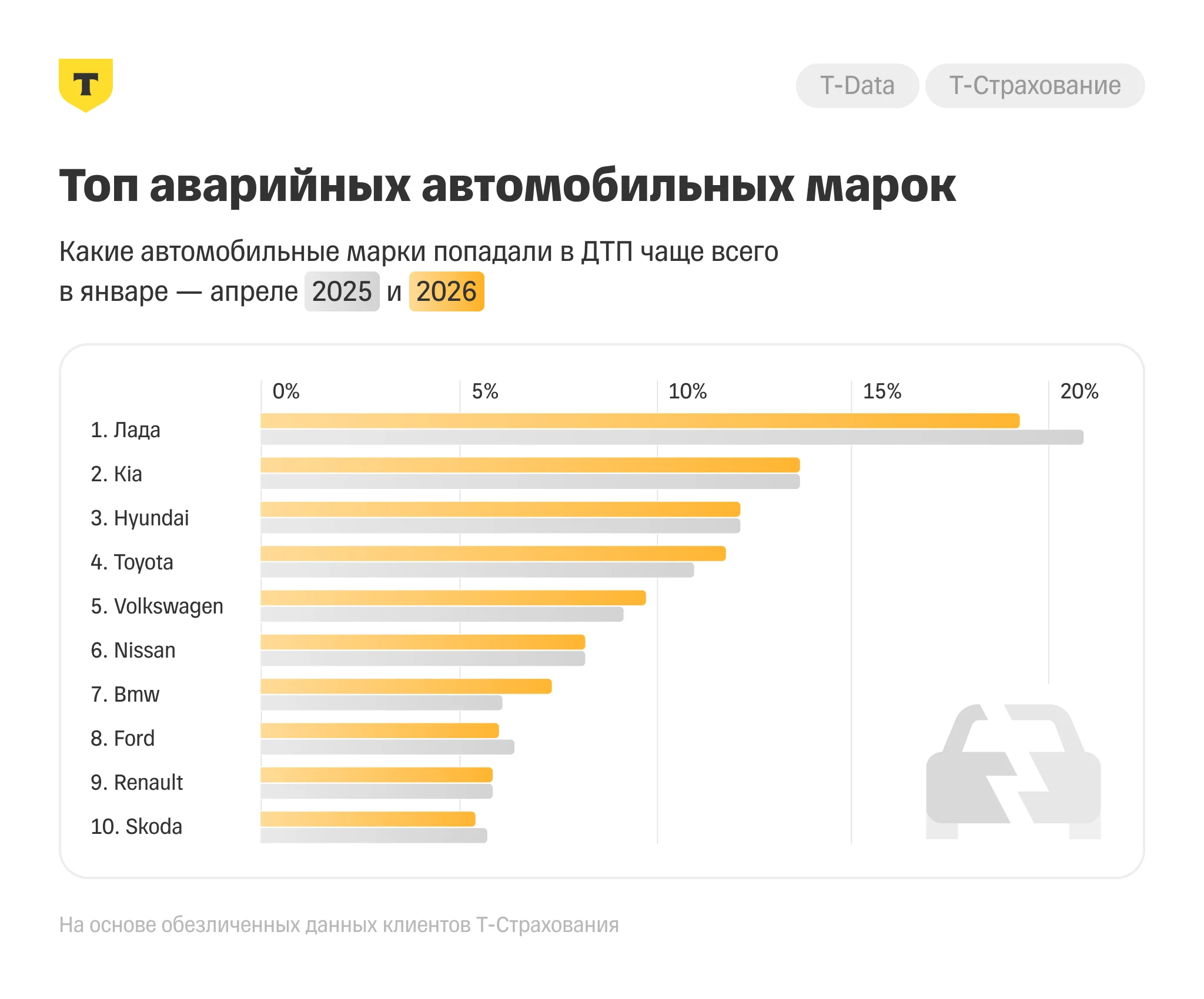 Аналитика Т-Страхования: какие автомобили и водители чаще попадают в ДТП в 2026 году
