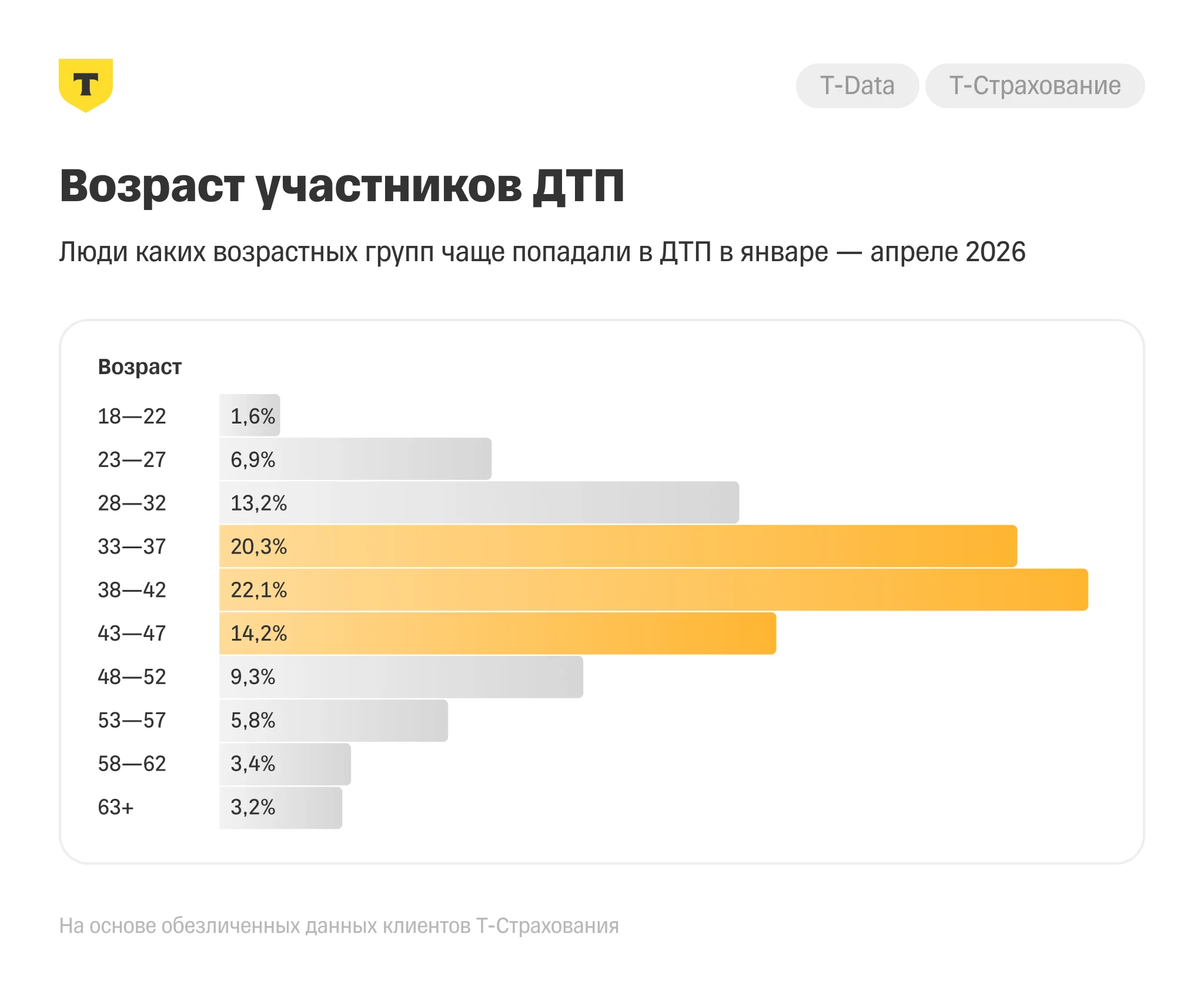Аналитика Т-Страхования: какие автомобили и водители чаще попадают в ДТП в 2026 году