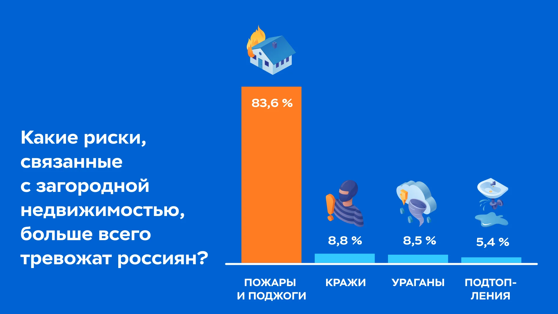 Какие риски связанные с загородной недвижимостью больше всего тревожат россиян